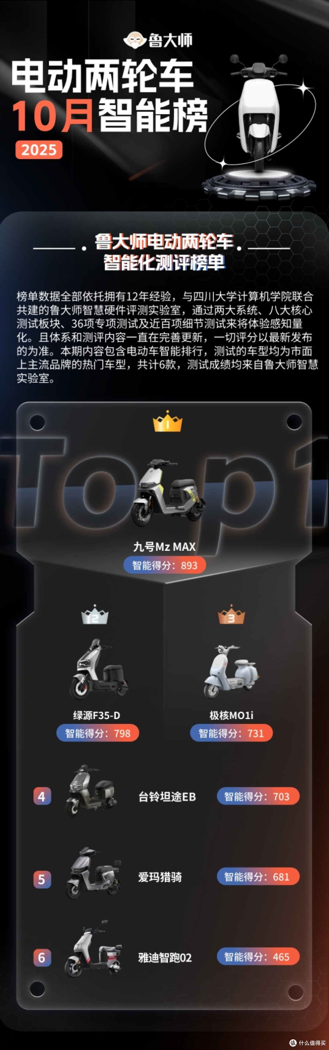 鲁大师10月电动两轮车榜:驾辅系统升级,九号延续智能优势