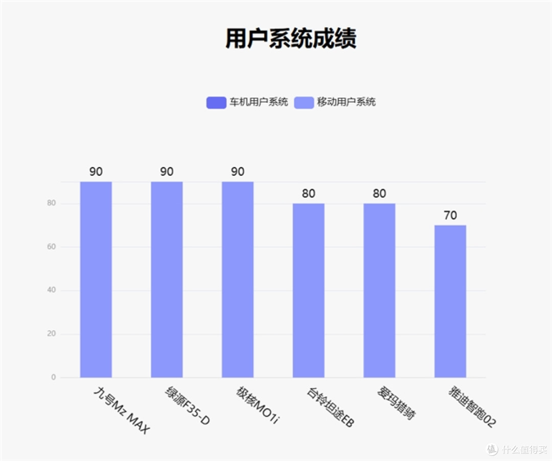 鲁大师10月电动两轮车榜:驾辅系统升级,九号延续智能优势