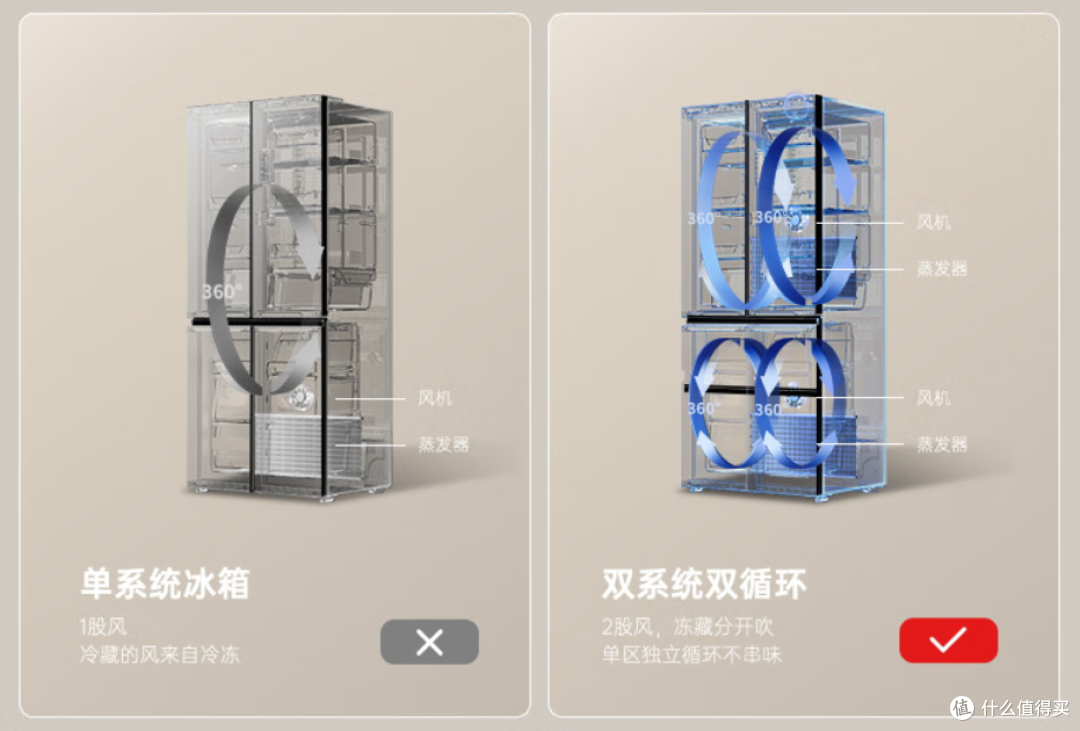 预算2-3k,双开门/十字四门/法式四门冰箱有什么区别?怎么选?