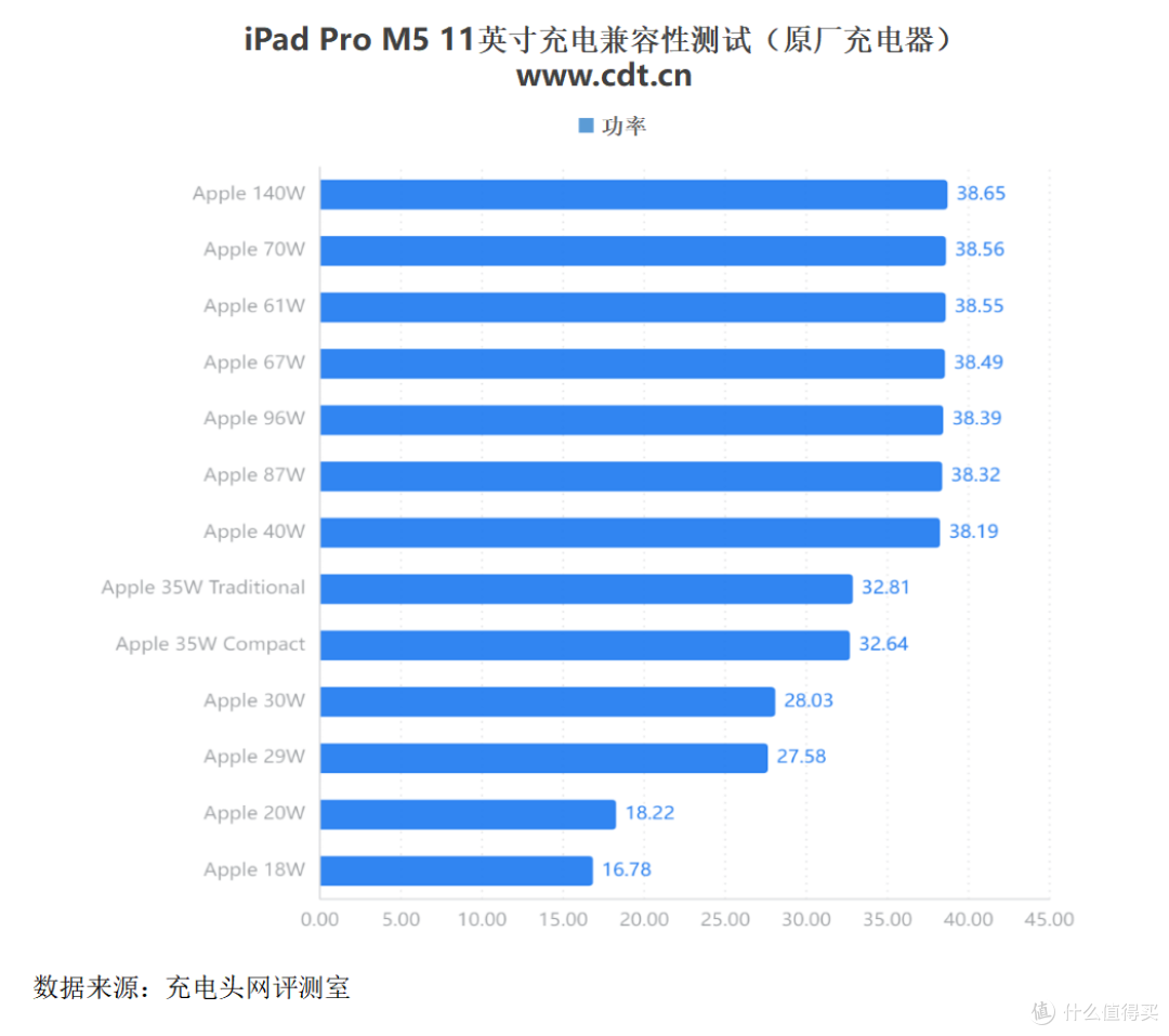 别再疑惑了!关于iPad Pro 11 M5的充电速度与时长,一文全读懂