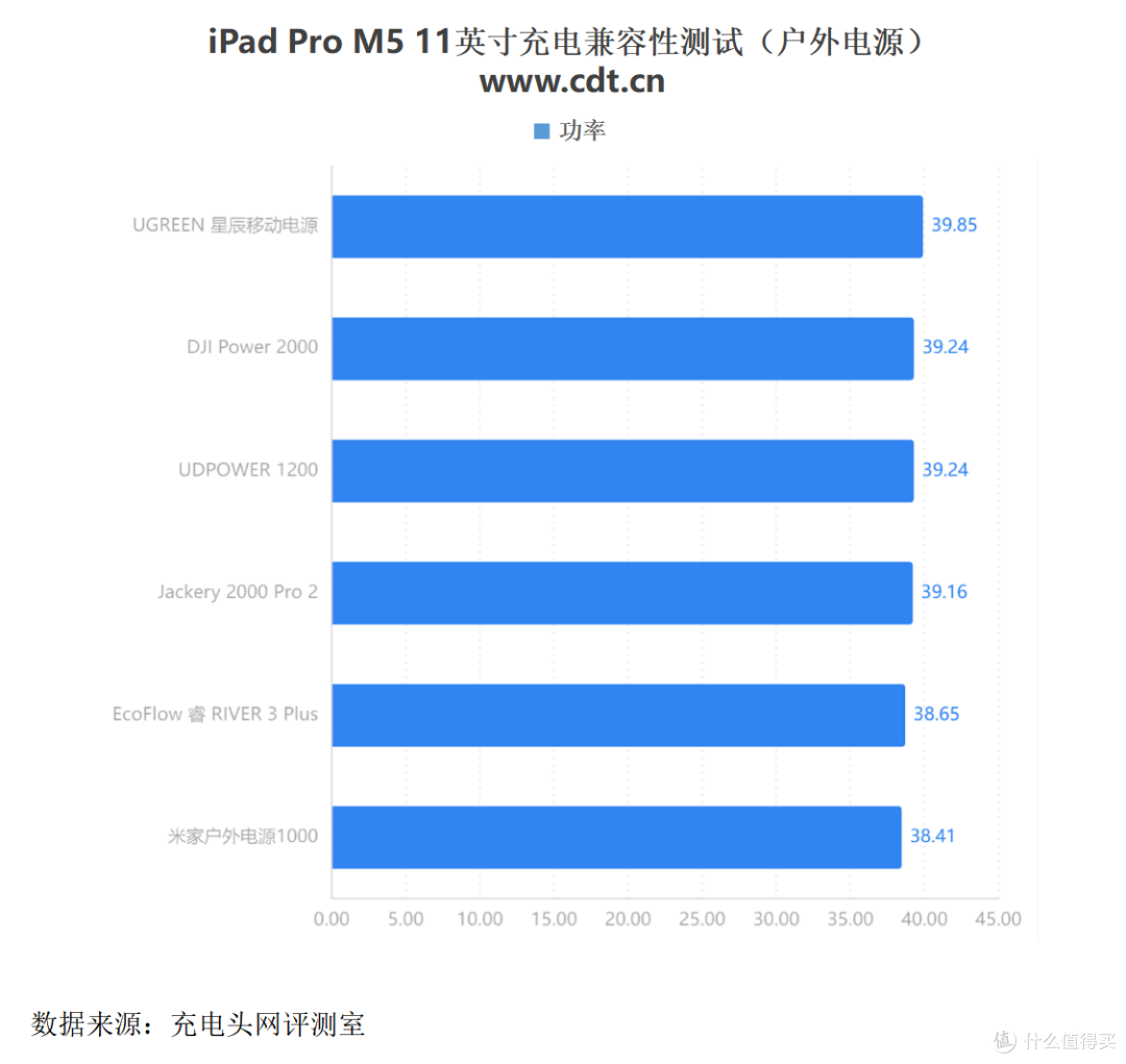 别再疑惑了!关于iPad Pro 11 M5的充电速度与时长,一文全读懂