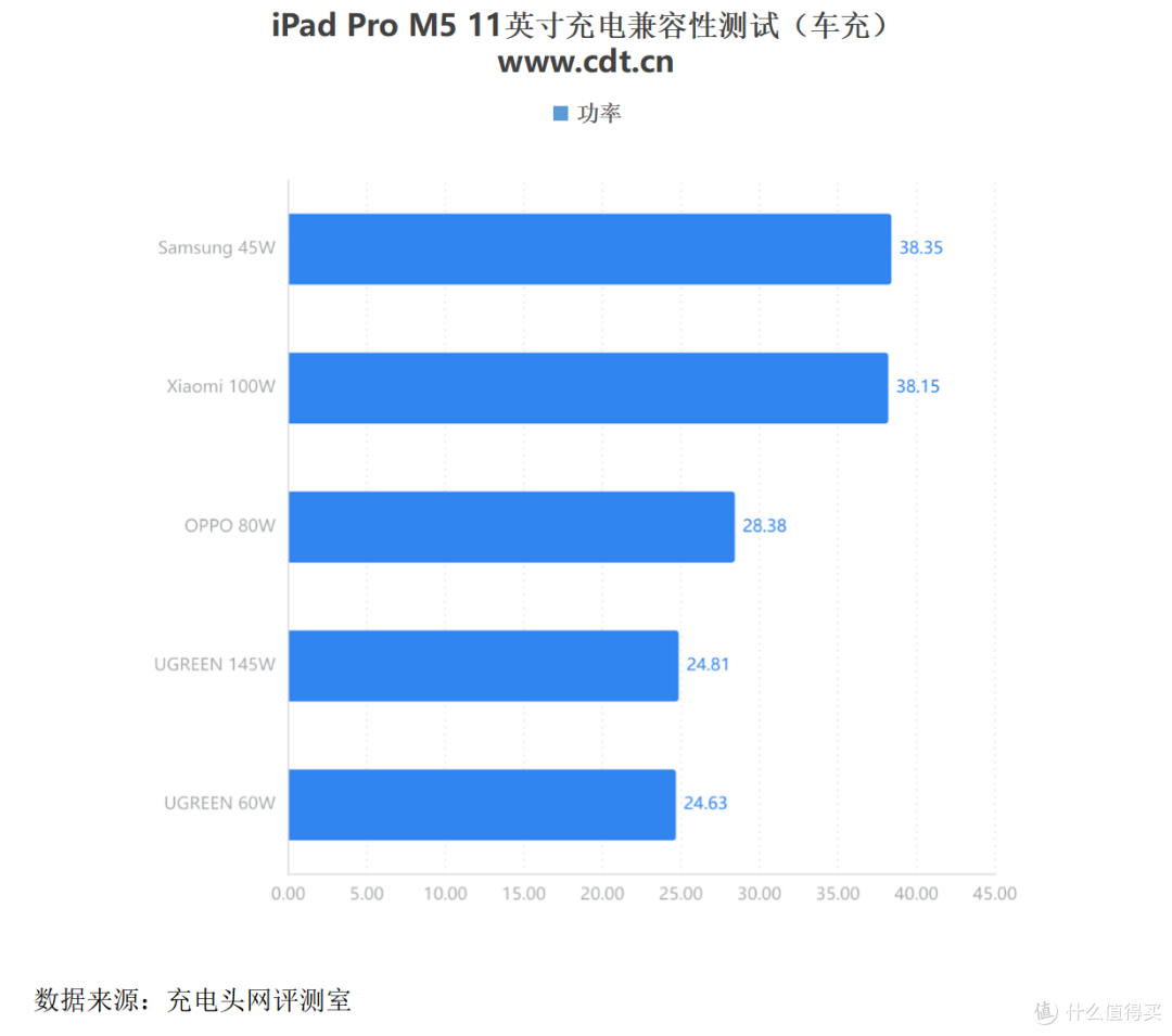别再疑惑了!关于iPad Pro 11 M5的充电速度与时长,一文全读懂