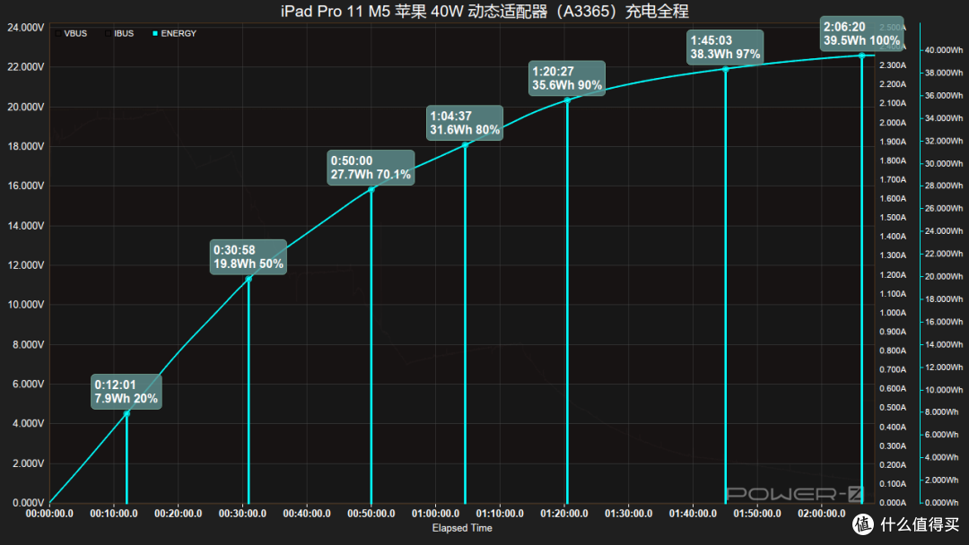 别再疑惑了!关于iPad Pro 11 M5的充电速度与时长,一文全读懂