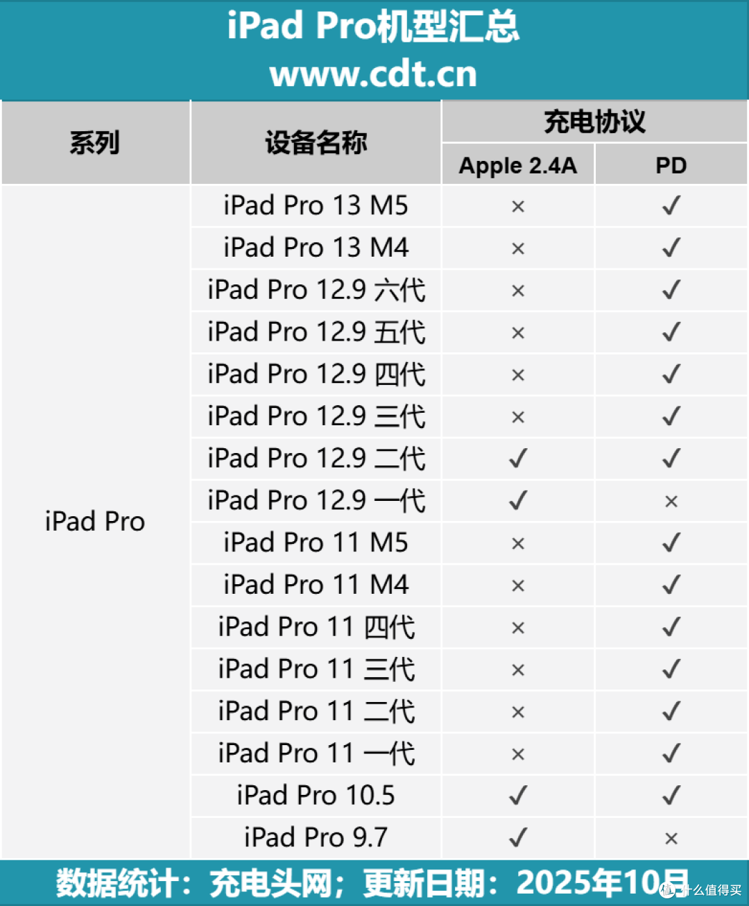 别再疑惑了!关于iPad Pro 11 M5的充电速度与时长,一文全读懂