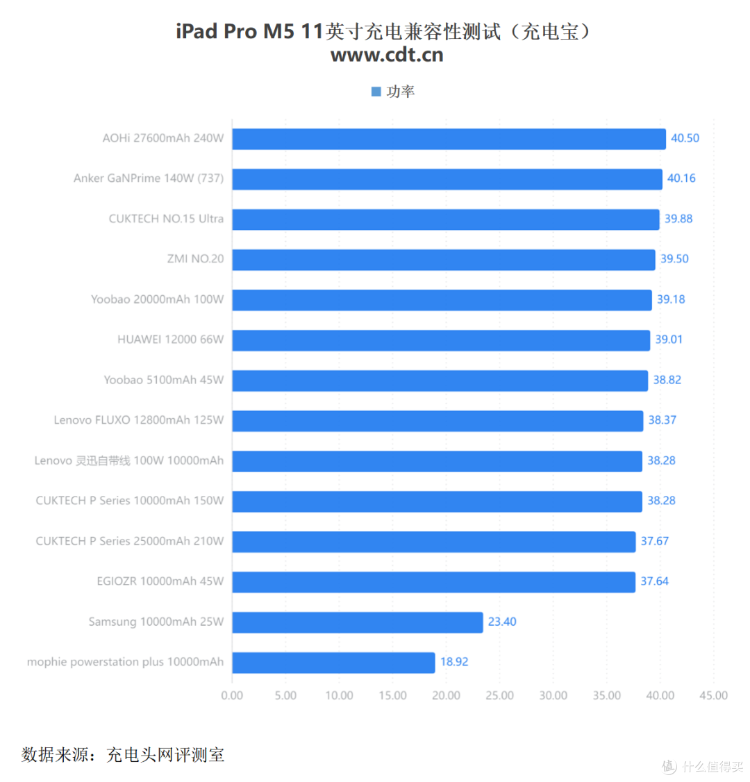 别再疑惑了!关于iPad Pro 11 M5的充电速度与时长,一文全读懂