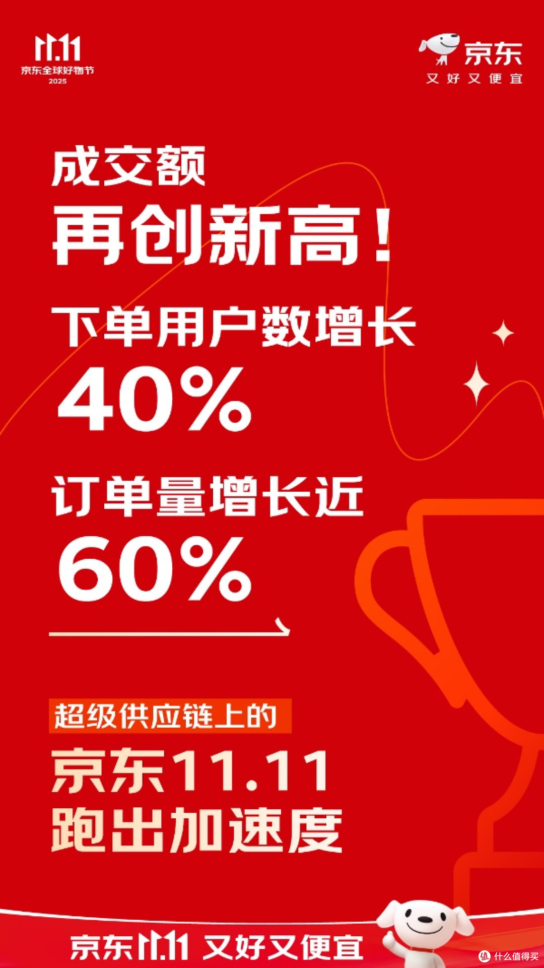京东11.11太炸裂!成交额刷新纪录,用户与订单双双大幅跃升