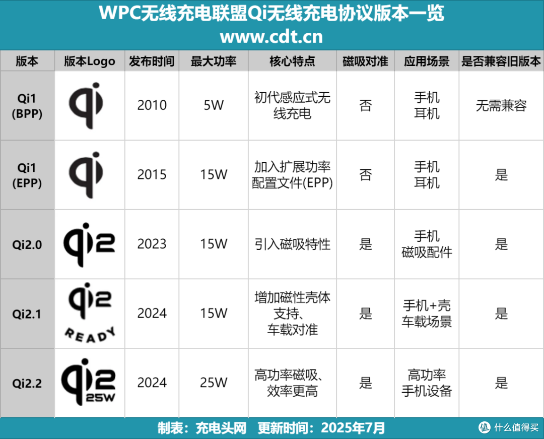 无线充电迎来质变!Qi2认证产品超2450款,Qi2.2生态加速成熟