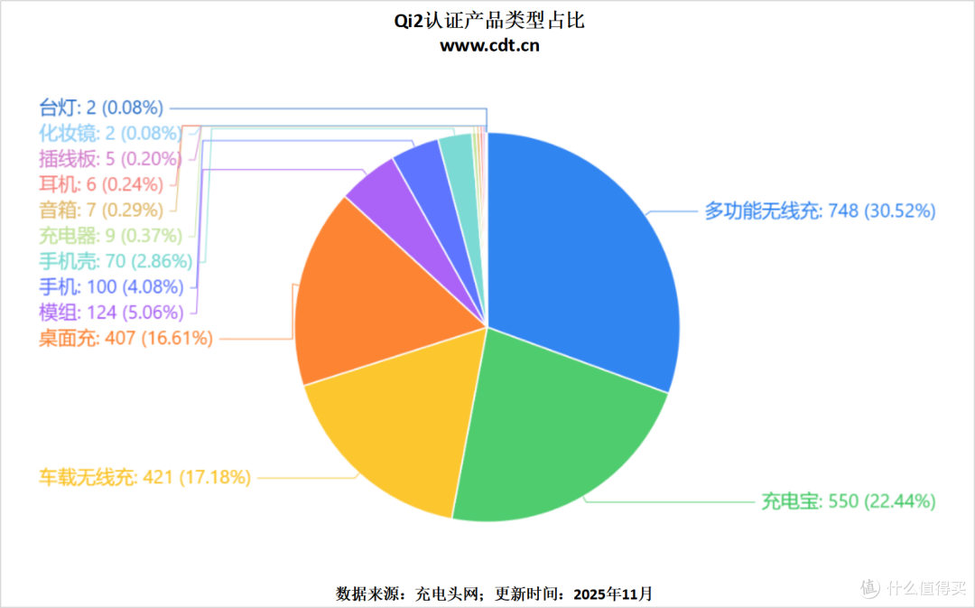 无线充电迎来质变!Qi2认证产品超2450款,Qi2.2生态加速成熟