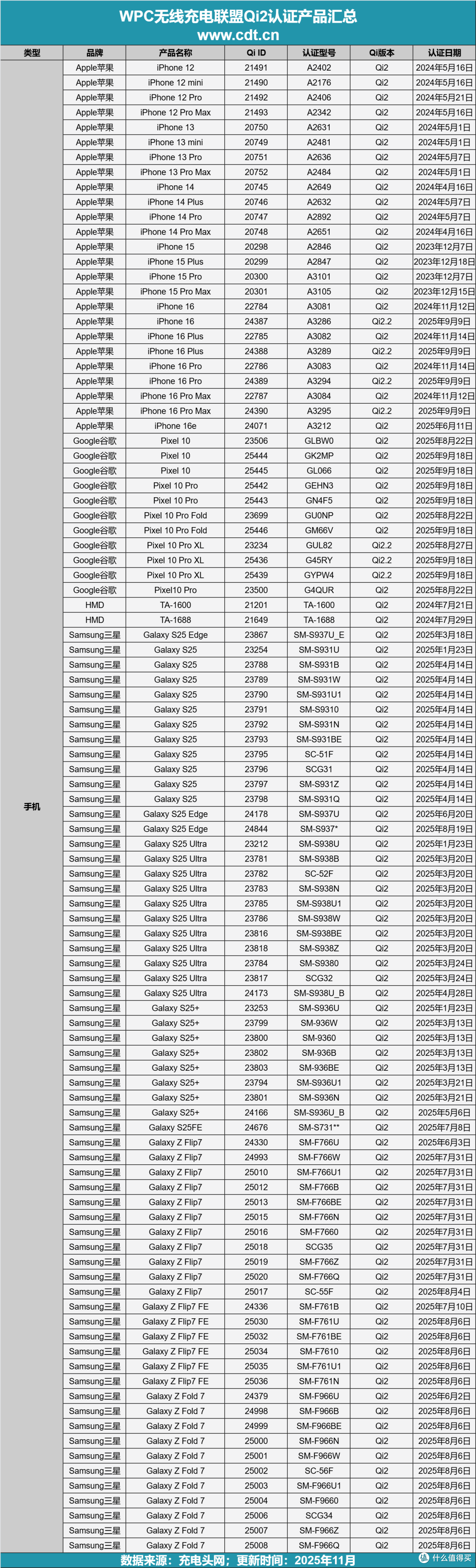 无线充电迎来质变!Qi2认证产品超2450款,Qi2.2生态加速成熟