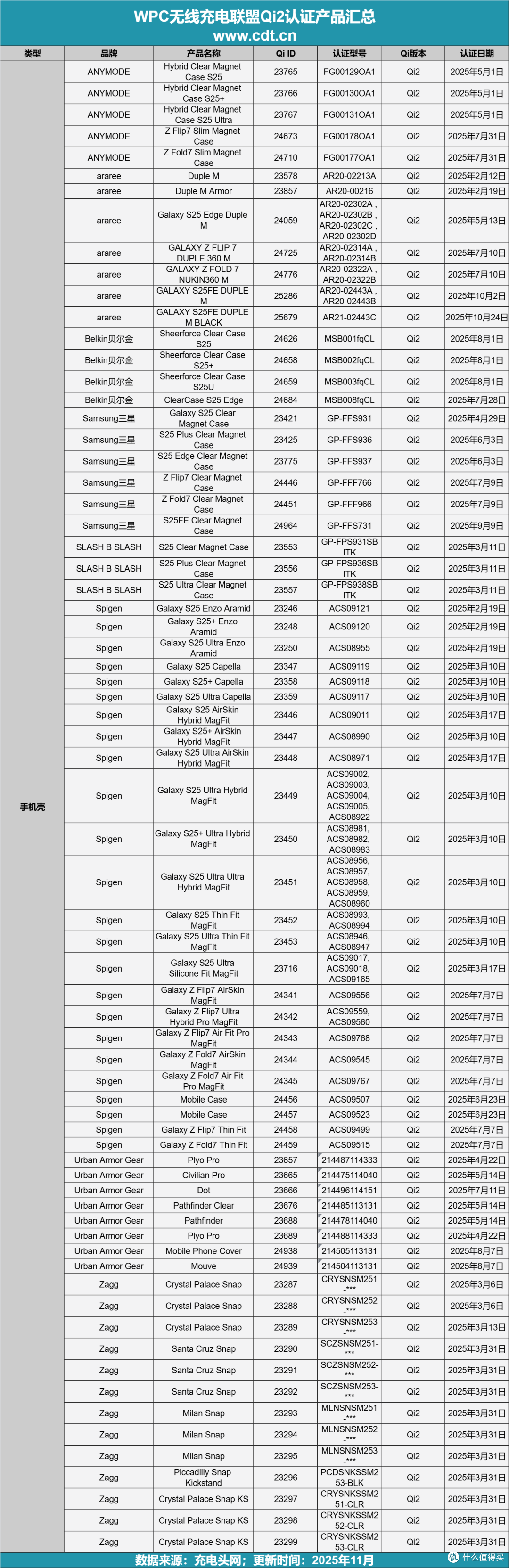 无线充电迎来质变!Qi2认证产品超2450款,Qi2.2生态加速成熟