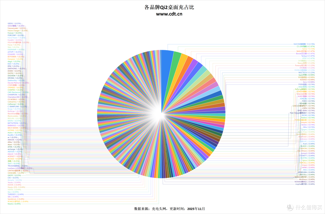 无线充电迎来质变!Qi2认证产品超2450款,Qi2.2生态加速成熟