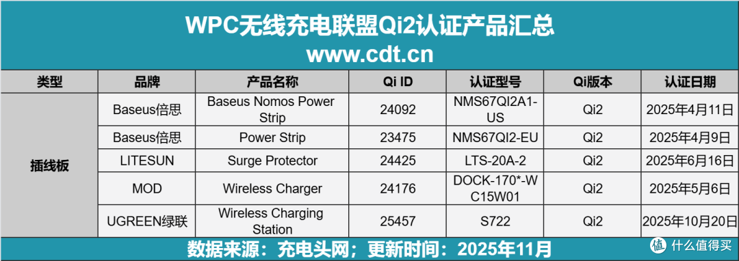 无线充电迎来质变!Qi2认证产品超2450款,Qi2.2生态加速成熟