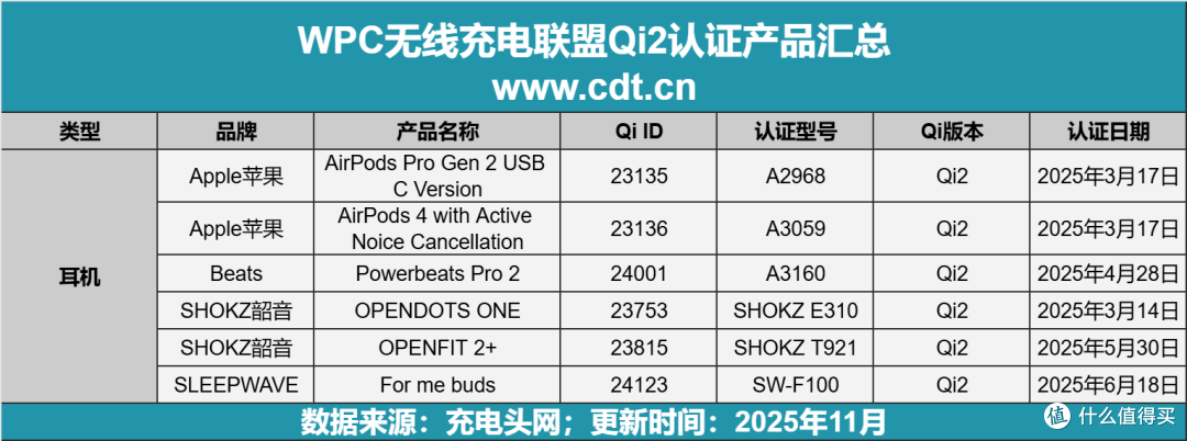 无线充电迎来质变!Qi2认证产品超2450款,Qi2.2生态加速成熟