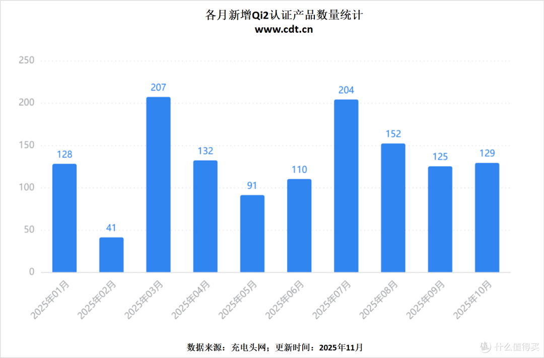 无线充电迎来质变!Qi2认证产品超2450款,Qi2.2生态加速成熟
