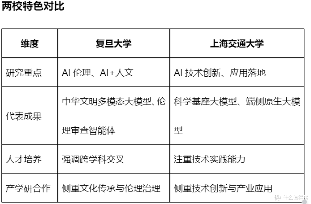 谁代表AI的未来?2025复旦交大给出不同答案