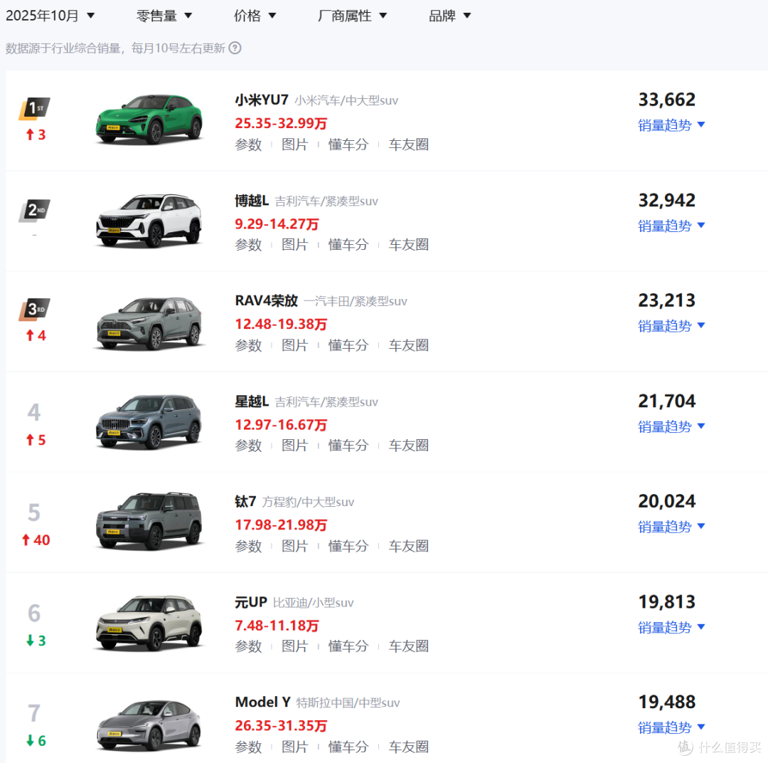 改写格局！小米汽车10月销量近5万，YU7逆袭ModelY登顶SUV销冠！
