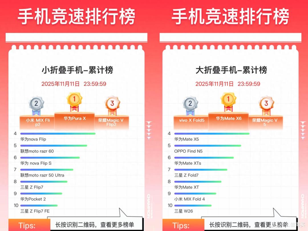双11折叠屏手机排行榜:小米MIX Flip2排名第二,华为拿下双冠军