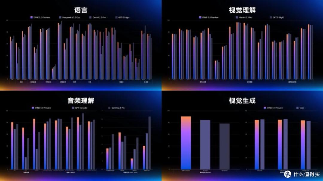 硬刚GPT-5!百度文心5.0发布,李彦宏亮出“原生”王牌
