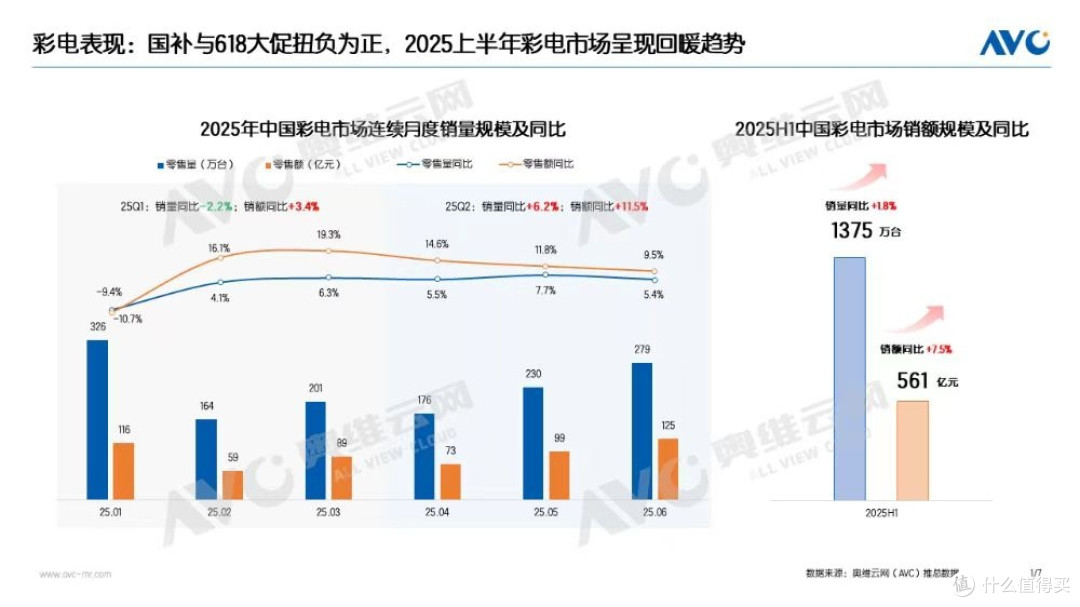 Mini LED+端侧AI双引擎   电视行业开启价值升级新赛道