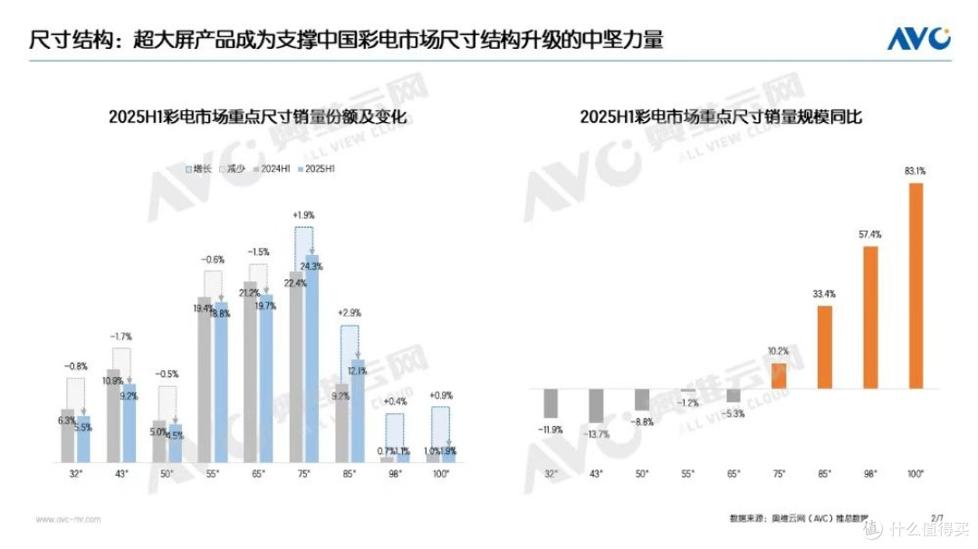Mini LED+端侧AI双引擎   电视行业开启价值升级新赛道