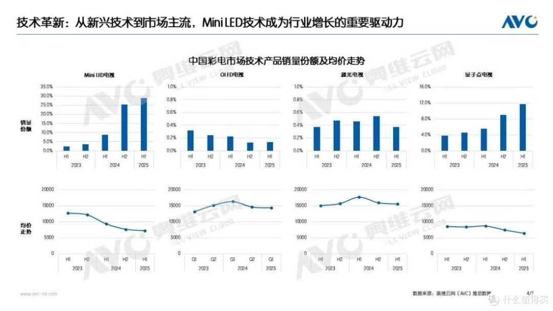 Mini LED+端侧AI双引擎   电视行业开启价值升级新赛道