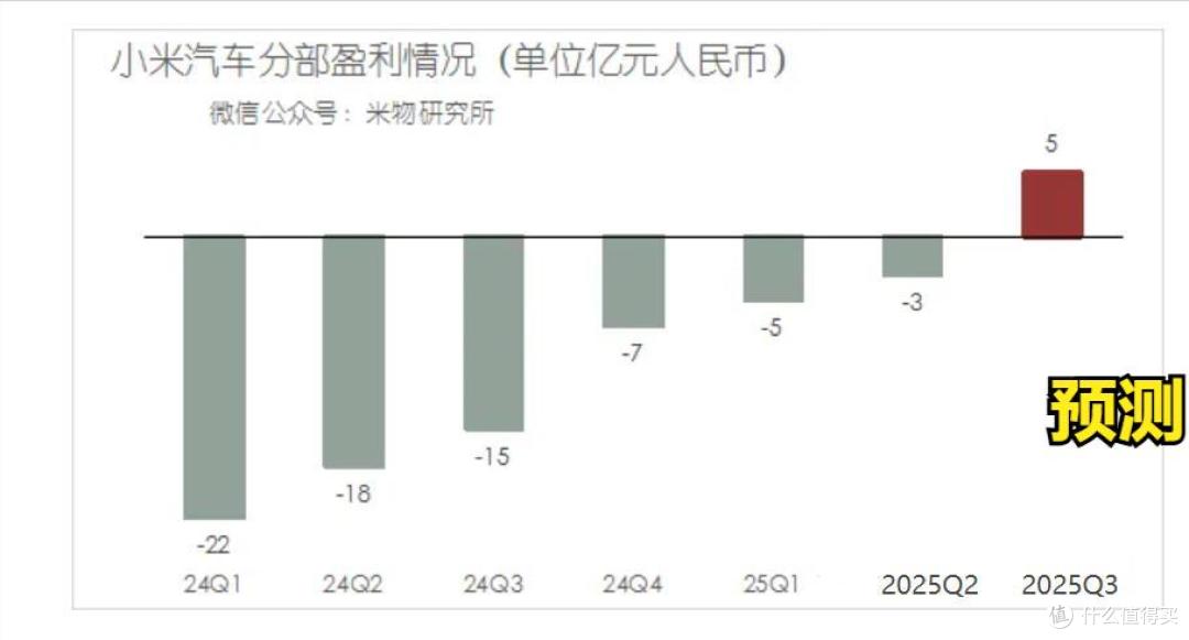 大胆预测下,小米汽车三季度盈利了,又创下最快盈利纪录
