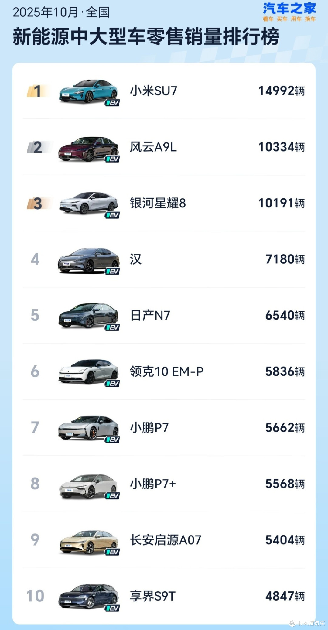10月新能源中大型轿车销量排行