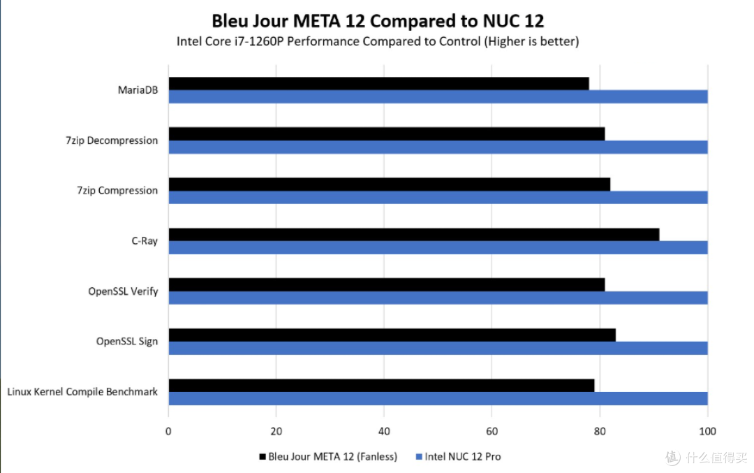 英特尔 NUC 12 Pro “华尔街峡谷” 评测(带风扇和无风扇版)
