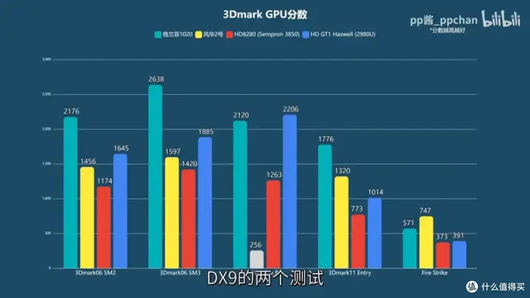 【省流总结】国产显卡格兰菲1020简单测试