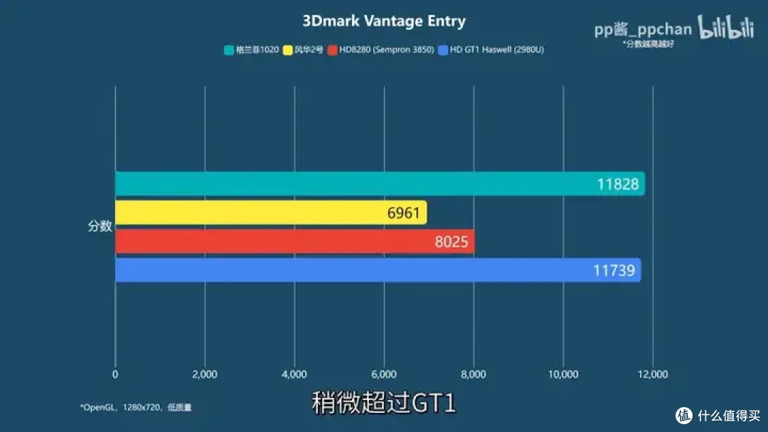 【省流总结】国产显卡格兰菲1020简单测试
