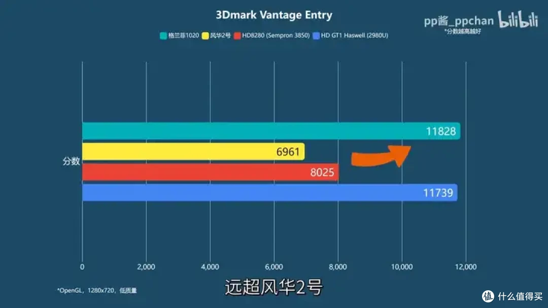 【省流总结】国产显卡格兰菲1020简单测试