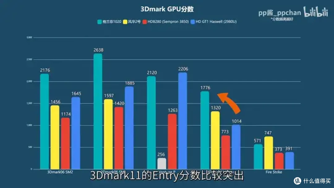 【省流总结】国产显卡格兰菲1020简单测试