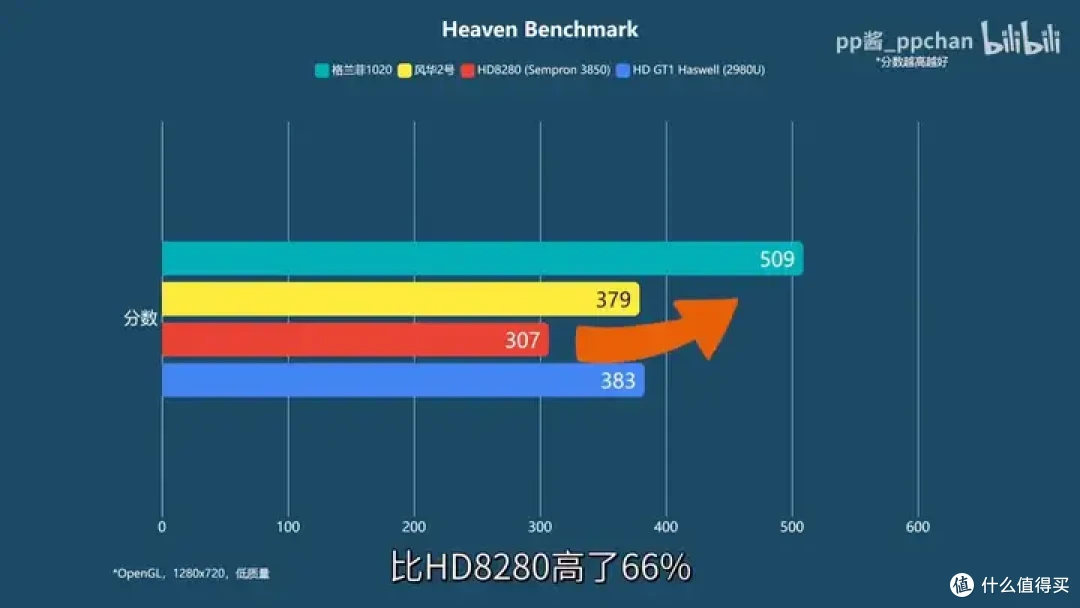 【省流总结】国产显卡格兰菲1020简单测试