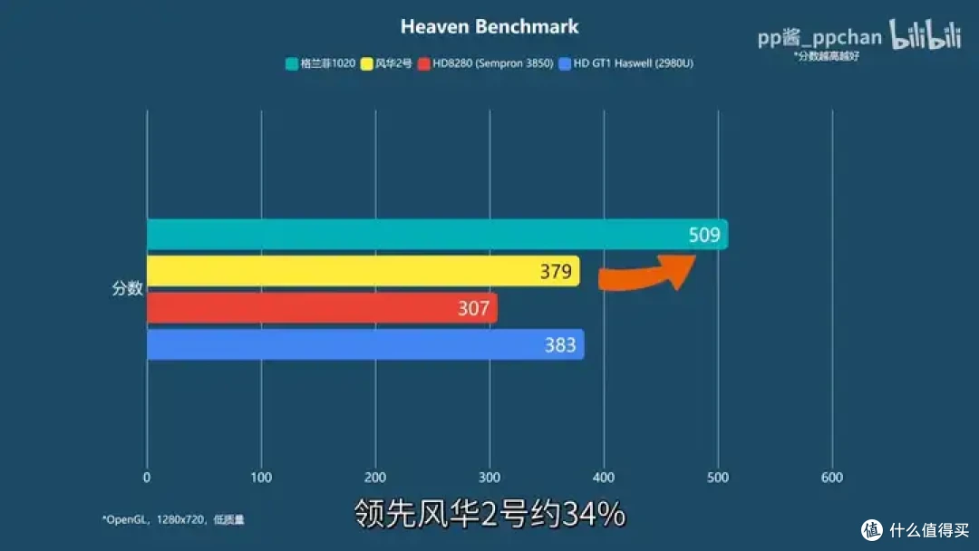 【省流总结】国产显卡格兰菲1020简单测试
