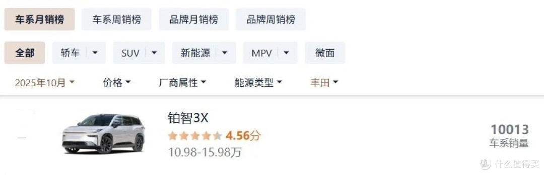 终于尝到了甜头!纯电SUV月销破万,丰田做对了什么?