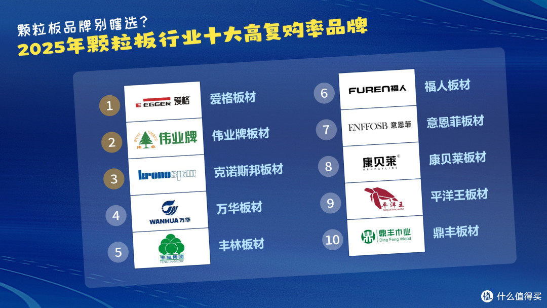 颗粒板品牌别瞎选?2025年颗粒板行业十大高复购率品牌