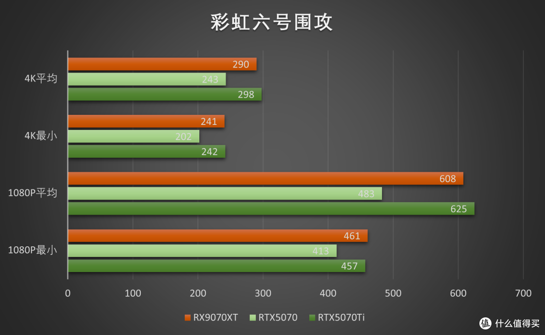2025双十一,RX 9070XT与RTX5070/Ti谁能代表性价比?