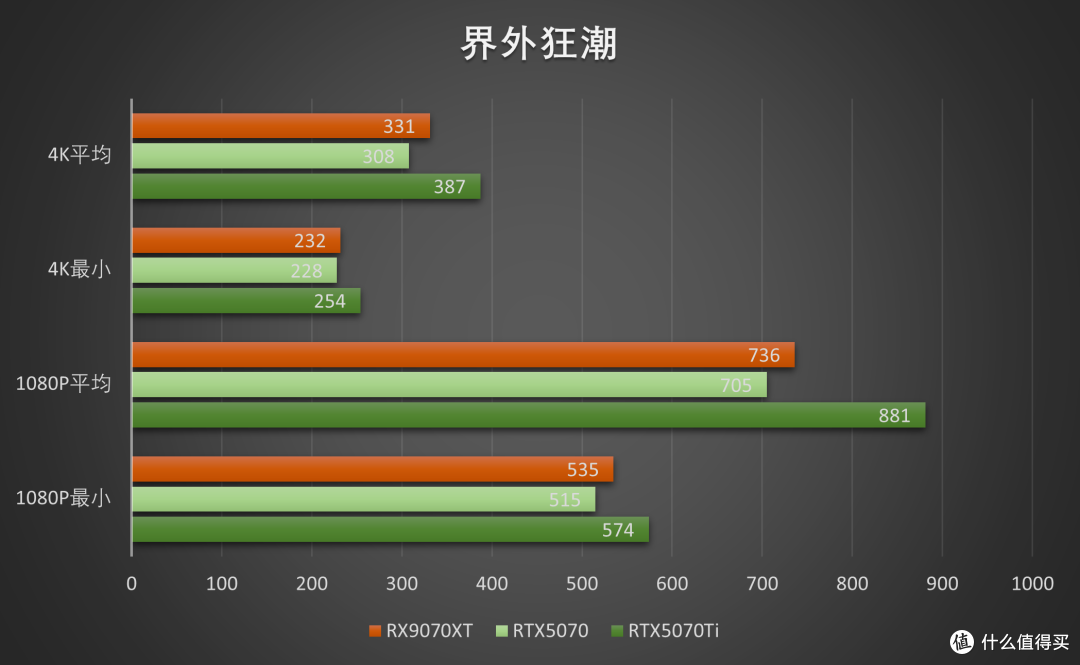 2025双十一,RX 9070XT与RTX5070/Ti谁能代表性价比?
