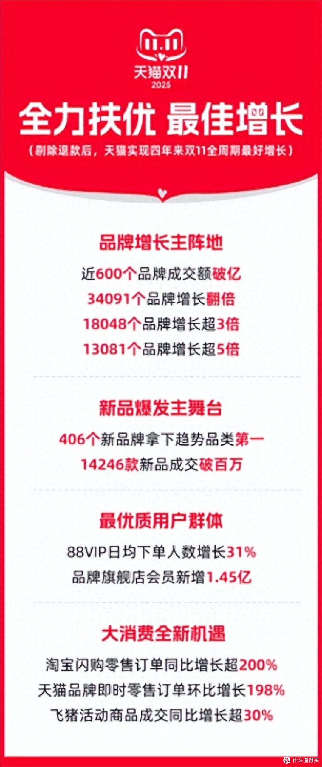 2025年天猫双11:剔除退款后成交新高 四年来全周期最好增长