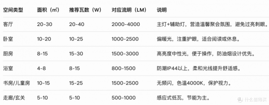 led灯买多少瓦最好？买led灯要注意什么？一文讲透LED灯选购技巧