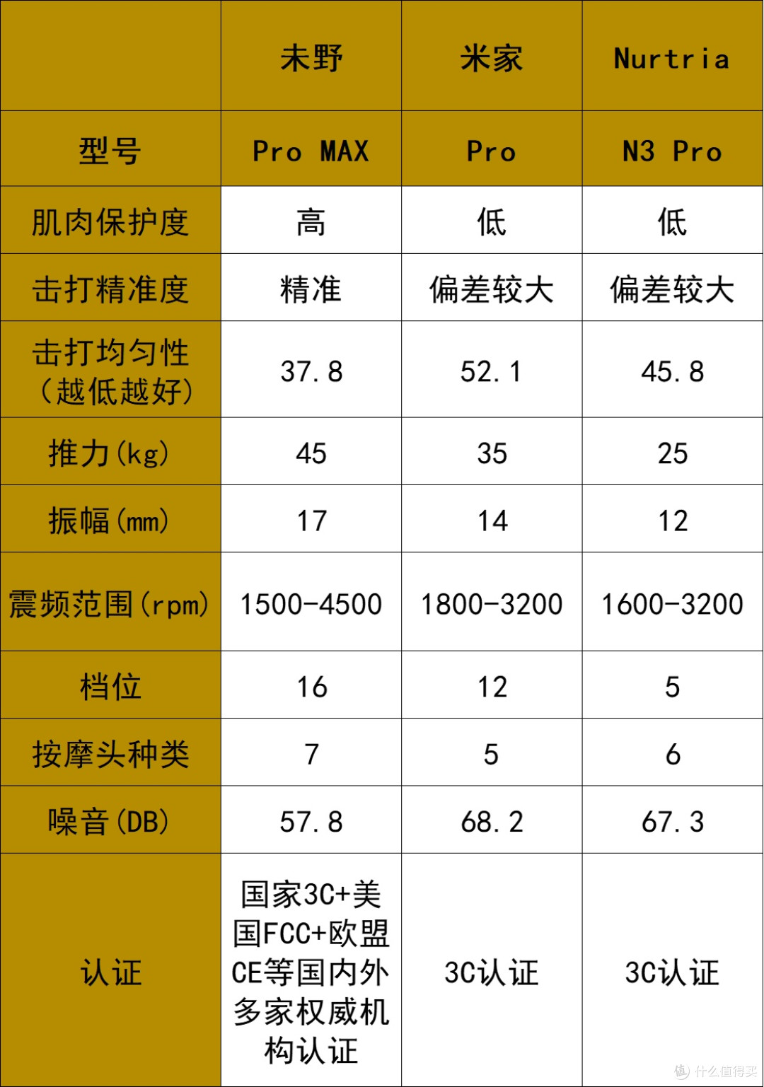 小米、未野、纽崔亚专业级筋膜枪好用吗？怎么选？全角度测评汇总
