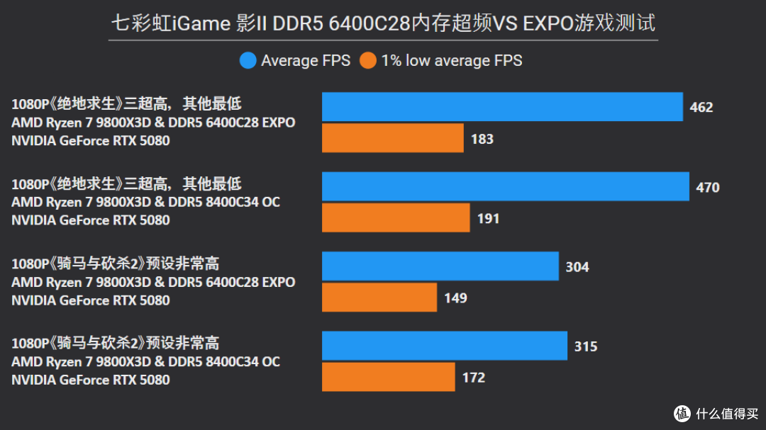 七彩虹iGame 影II DDR5 6400C28内存评测:极具潜力,怒超8500C34