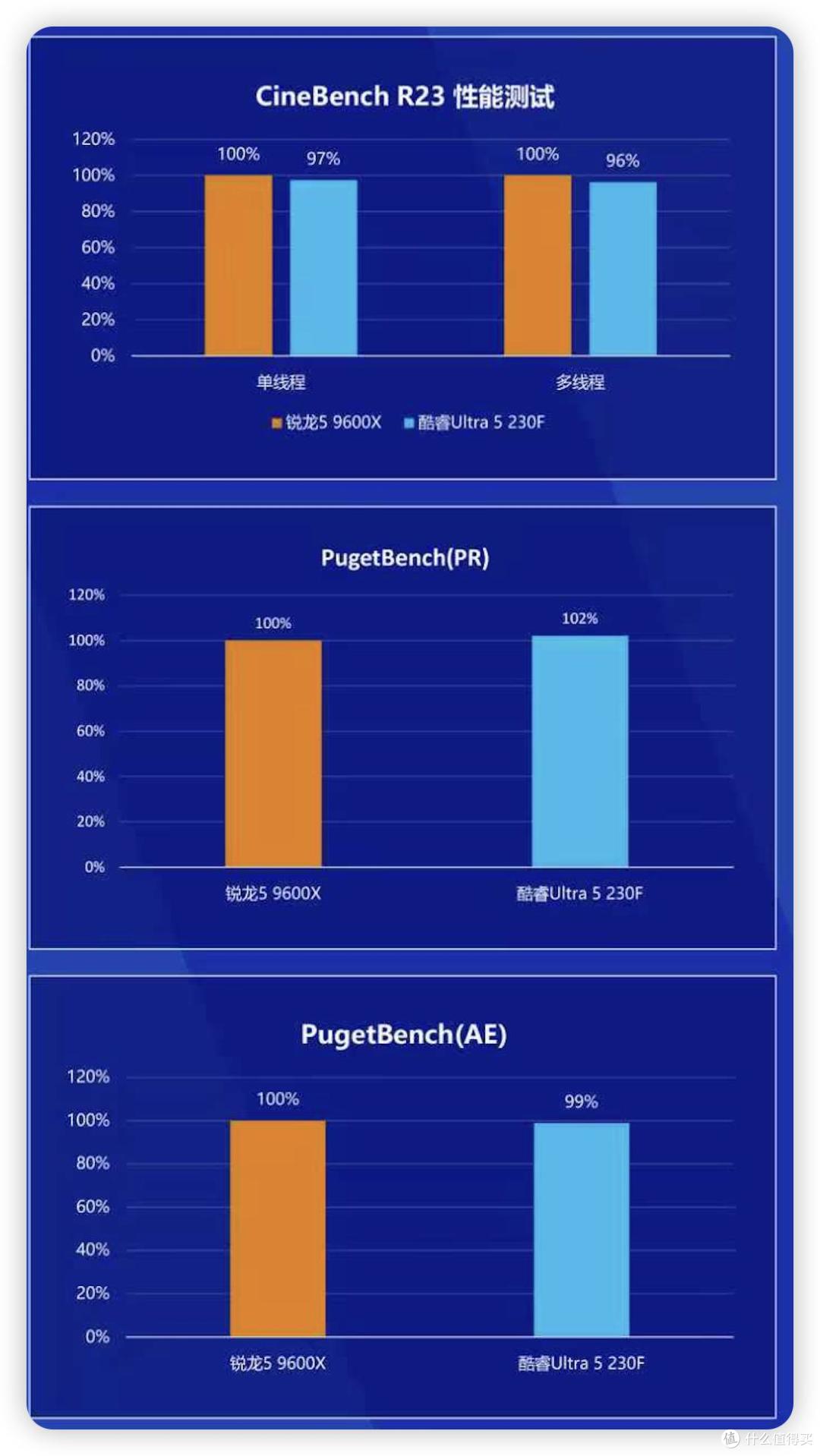 内存涨价选对平台更省钱,一文看懂Ultra U5系列 VS 9600X如何选