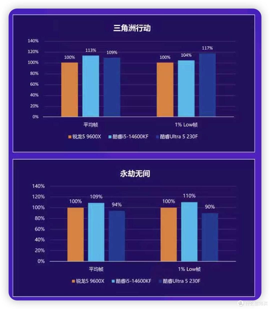 内存涨价选对平台更省钱,一文看懂Ultra U5系列 VS 9600X如何选