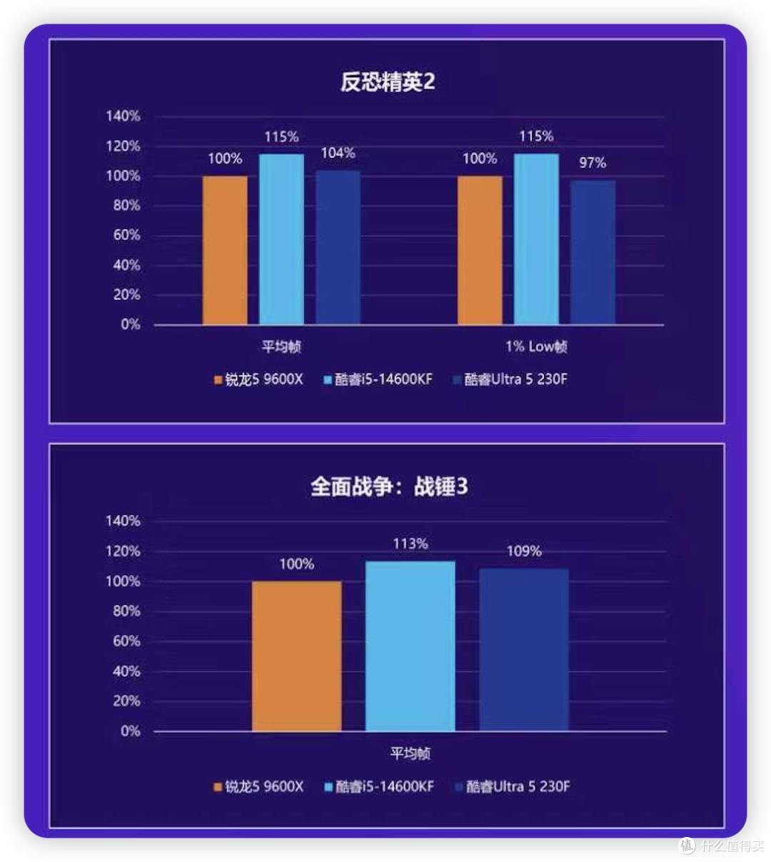 内存涨价选对平台更省钱,一文看懂Ultra U5系列 VS 9600X如何选