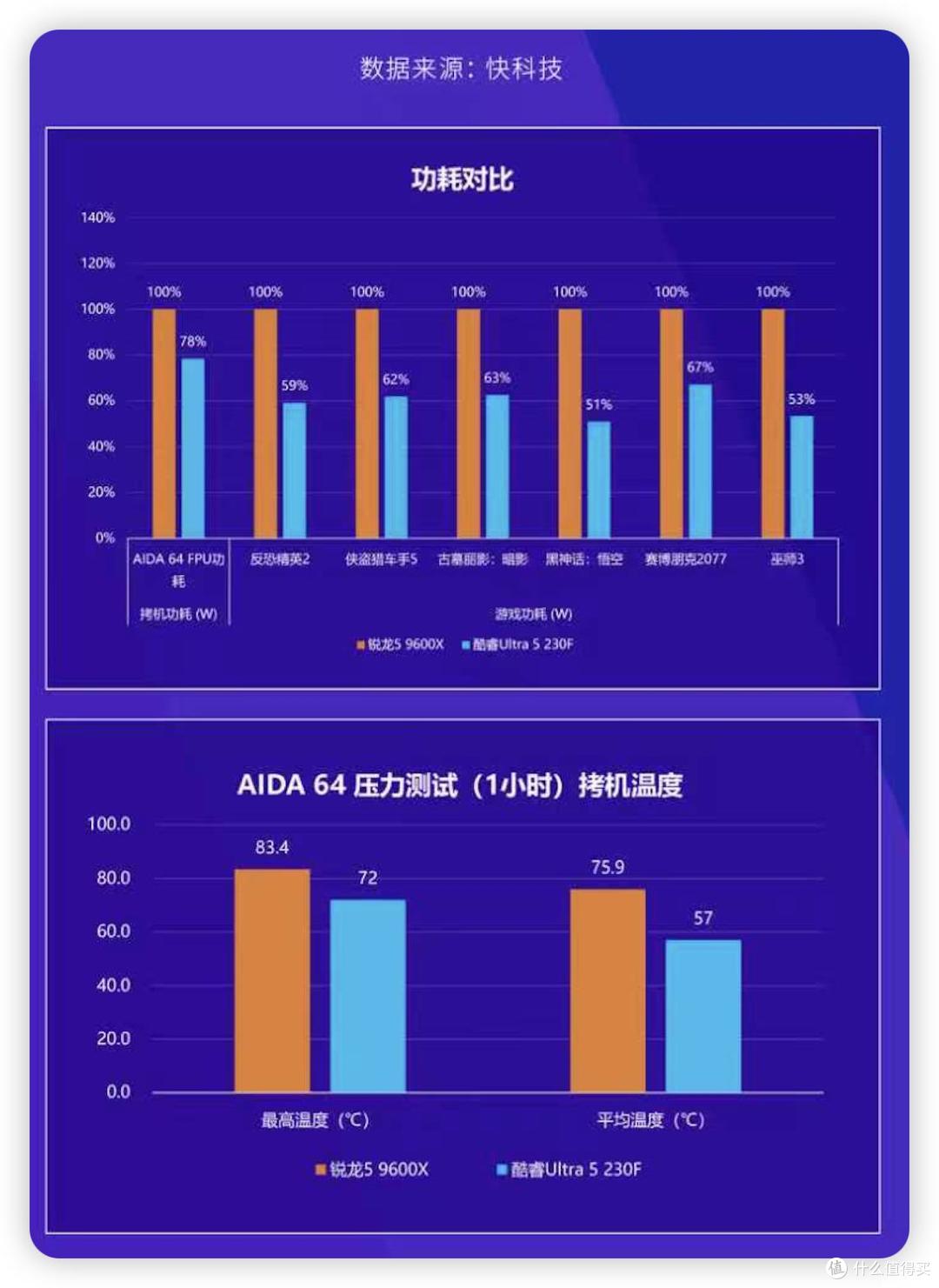 内存涨价选对平台更省钱,一文看懂Ultra U5系列 VS 9600X如何选