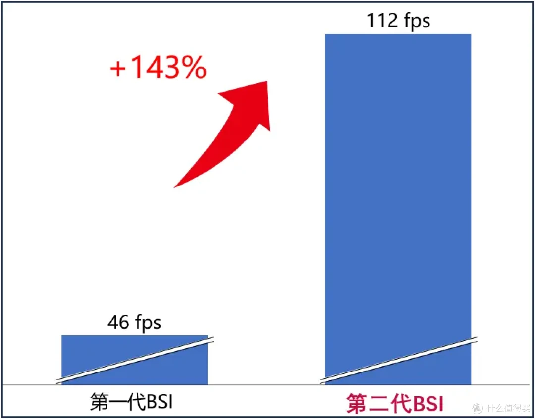 图1第一代与第二代 背照式sCMOS 16Bit HDR模式下（USB）帧率对比