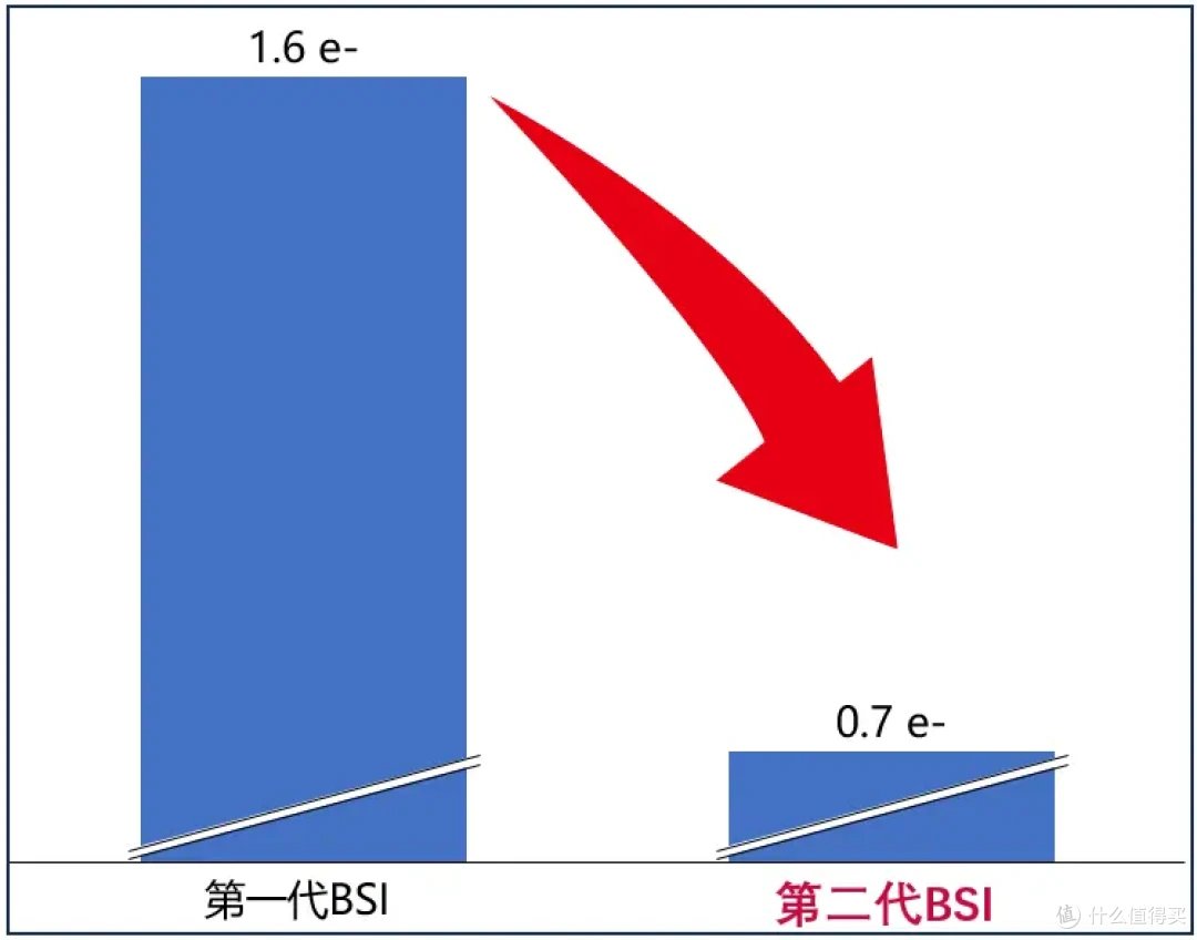 图3 第一代与第二代 背照式sCMOS读出噪声对比