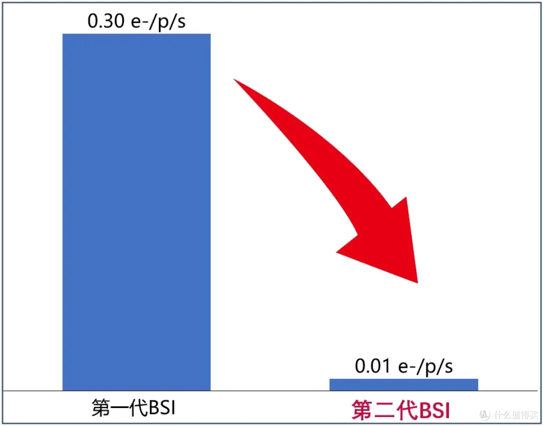 图5 第一代与第二代 背照式sCMOS暗电流噪声对比