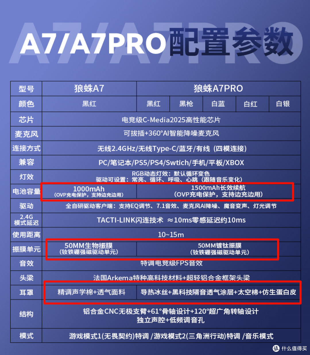 200价位头戴式游戏耳机又一竞争者出现:狼蛛A7Pro